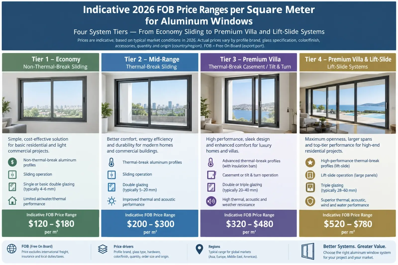 Aluminum window price per square meter — 2026 FOB benchmark ranges by system tier